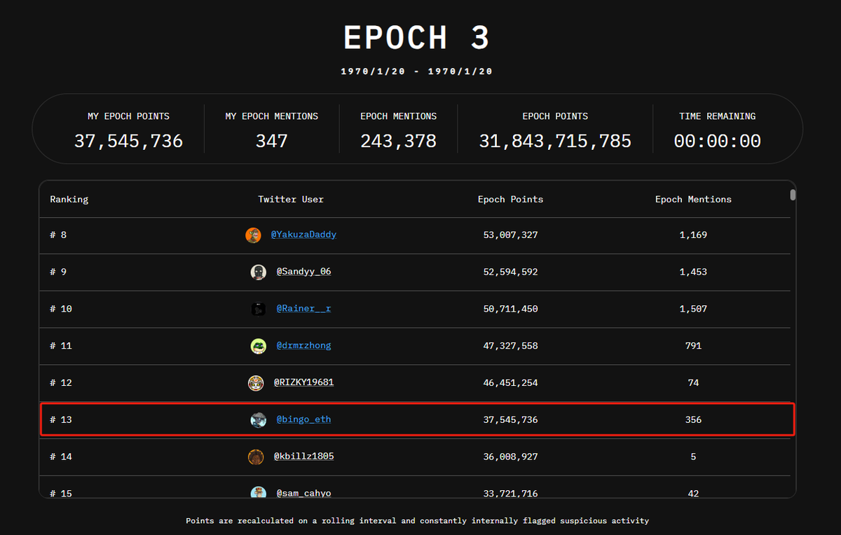 bingo_eth's tweet photo. $tip Epoch3 ，#13 is me☺️
thx for my fam，LFG😎

🎁50 vBDX x 3
1⃣Like 🩷
2⃣ QT this post with “@tipcoineth $tip ”
3⃣Comment this post “@tipcoineth $tip ”

24h⏰ https://t.co/q157kTEqAH