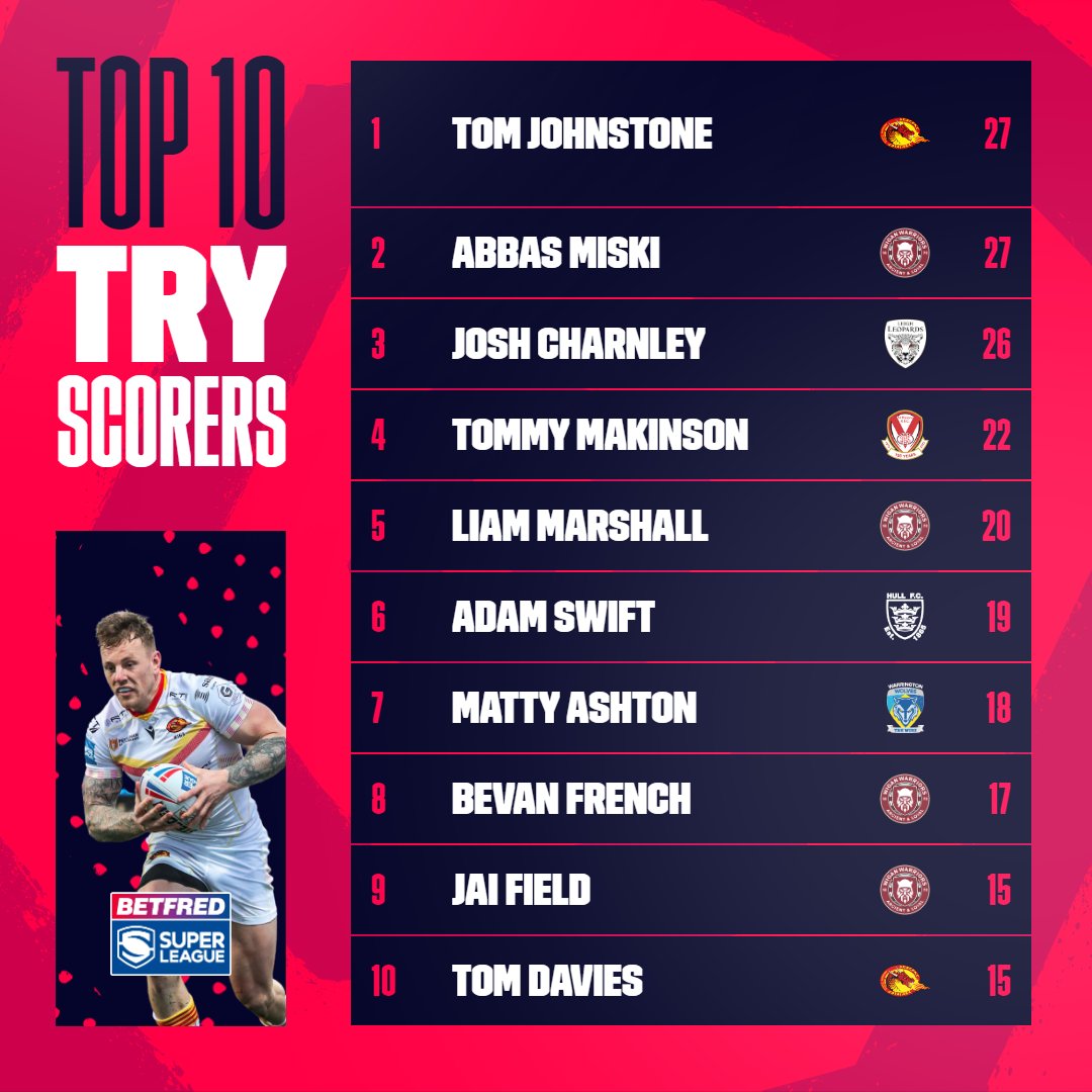 Heading into the final game 🏉

Who will end the #SuperLeague season as the top scorer?🤔