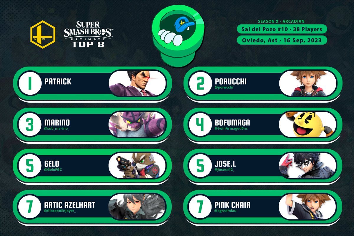 smashasturias's tweet photo. Como ya es habitual en las inauguraciones de las temporadas, el Sal del Pozo contó con un nivel y una emoción increíble. Además de volver a rozar los 40 entrants en un arcadian. 

¡Muchas gracias a todes por hacerlo posible! 🫶

Podéis ver la bracket aquí:
https://t.co/Ao68ee8Abi https://t.co/MKzsdSn2NC