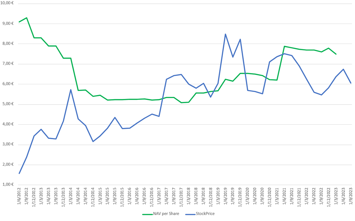 AnastasiosGe's tweet image. #Lamda #LMDr #LamdaDevelopment #GReek #StockMarket 3M NAV per share vs share price since 2012/06