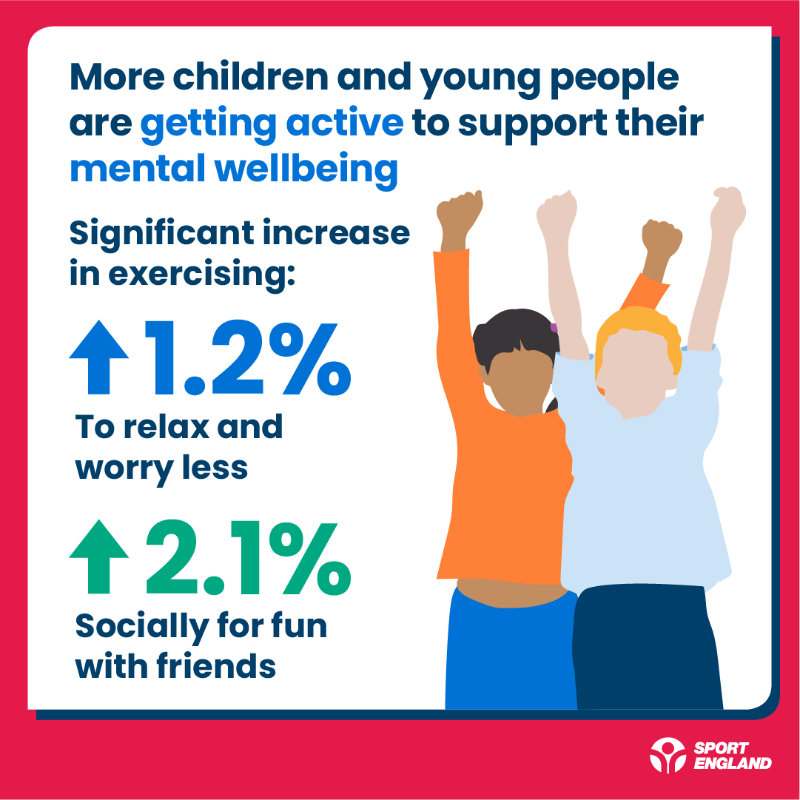 Active children and young people are more likely to be happy &amp; less likely to feel lonely than those who are less active.

Our latest #ActiveLives Children and Young People Survey provided more evidence of the benefits of getting active for mental health.

#YouthMentalHealthDay