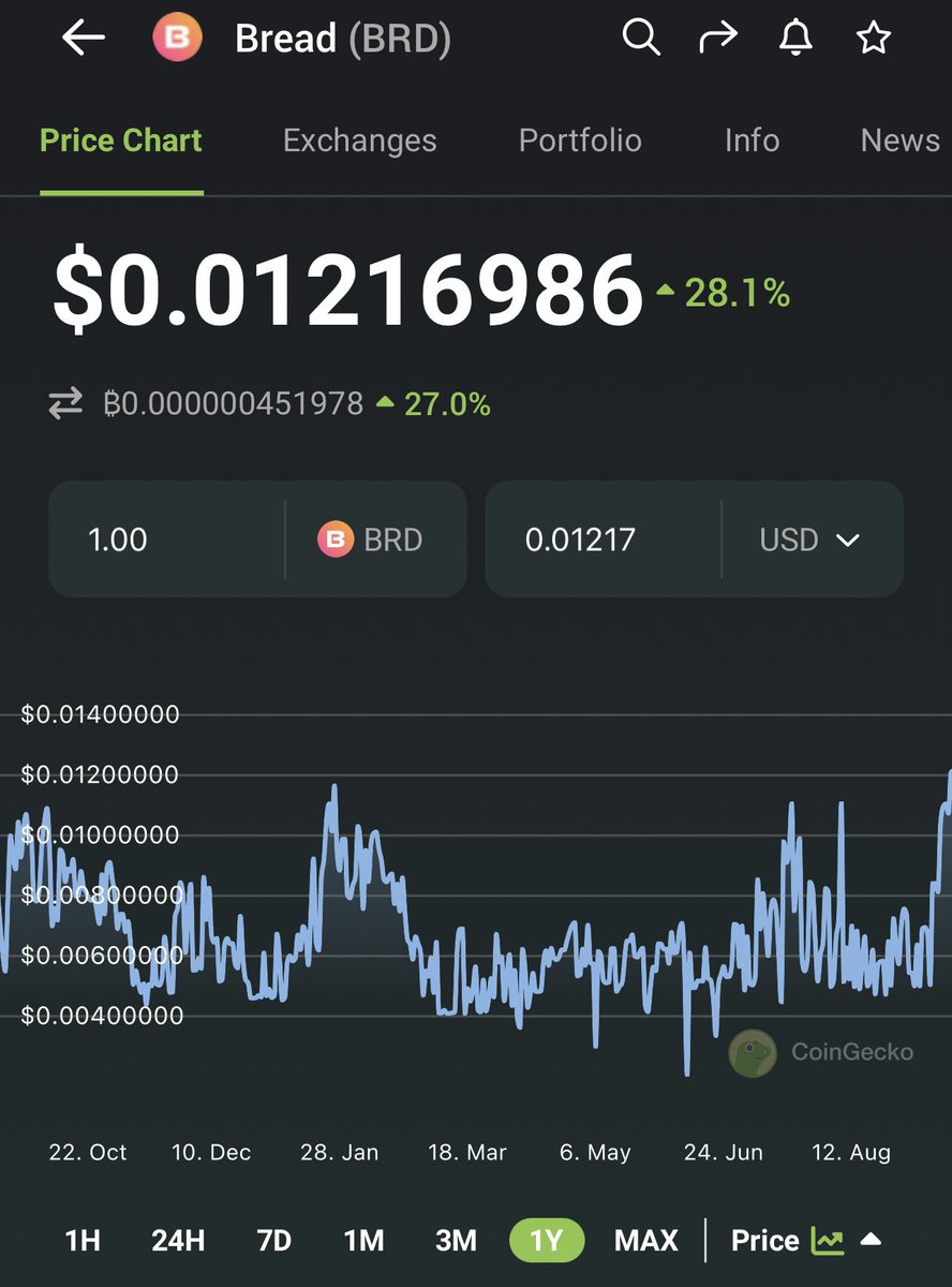 CryptoCycu's tweet photo. $Brd is warming up ahead of another announcement from #coinbase. Some addresses continuously accumulate it. It doesn't matter if it was before the announcement of the takeover or now 🔥when everyone considers it dead. https://t.co/jZaXjDgzi7 #pump #fomo #altcoin #crypto #x100gem https://t.co/USnlV49SEb