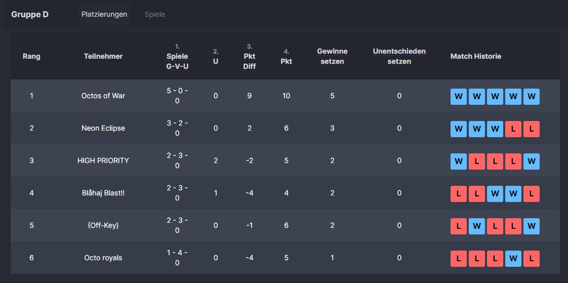 OctosOfWar's tweet photo. In the latest FLUTI we fought us on the 4th place in Division E! ggs to everyone we encountered and we see us again in LUTI! https://t.co/04MbenAhRy