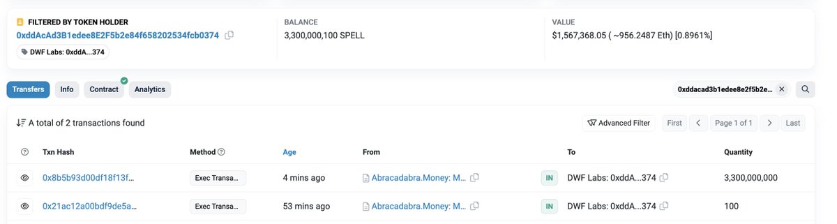 DWF Labs(<a href="/DWFLabs/">DWF Labs</a>) received 3.3M $SPELL($1.57M) from Abracadabra.Money: MIM Treasury Wallet just now.

etherscan.io/token/0x090185…