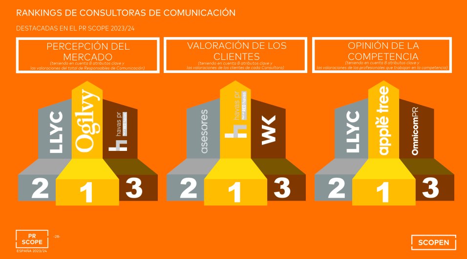 AsociacionADC's tweet photo. Ranking de #consultoras de #comunicación en función de distintos indicadores según el #PRSCOPE2023 de @SCOPEN_es 
@appletree_ES @AsesoresRRPP @Atrevia @HavasPR_Es @LlorenteyCuenca @OgilvyES @OmnicomPR_es           @RomanReputation @Tinkle_ES y WK https://t.co/sEqvv8XhfM