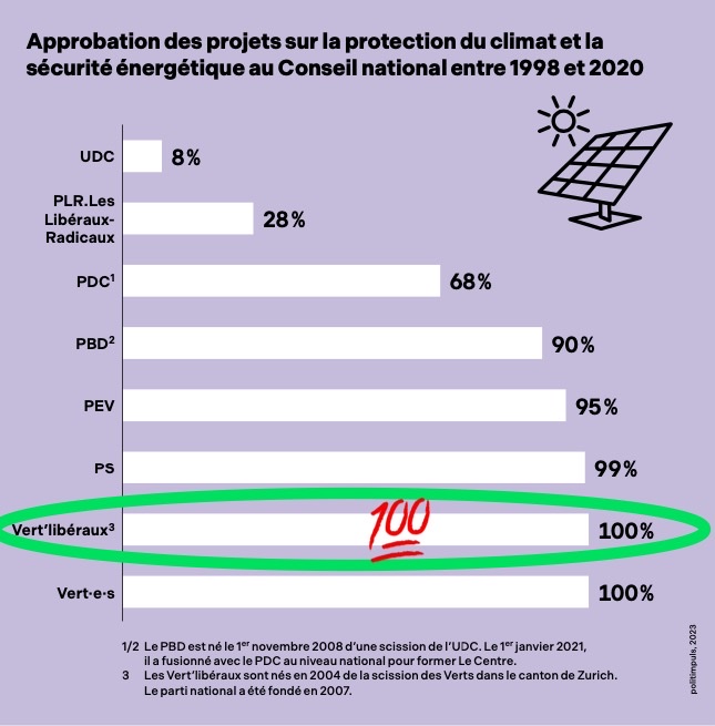 Nous, Vert'libéraux, nous engageons à 💯% en faveur du climat et de la sécurité énergétique ! Votre voix pour le PVL est une voix de plus pour la protection de l'environnement. #vote4climate 🙏🗳️💚 #leCouragedAgir #EF2023