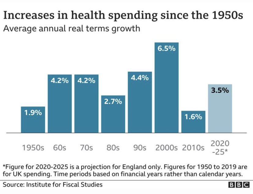 The Conservative government dropped the real-terms investment into the NHS to its lowest level *EVER* between 2010-2020 🚨 

NHS waiting lists are not the fault of NHS staff 💙

Source from BBC, 2022: bbc.co.uk/news/health-59…