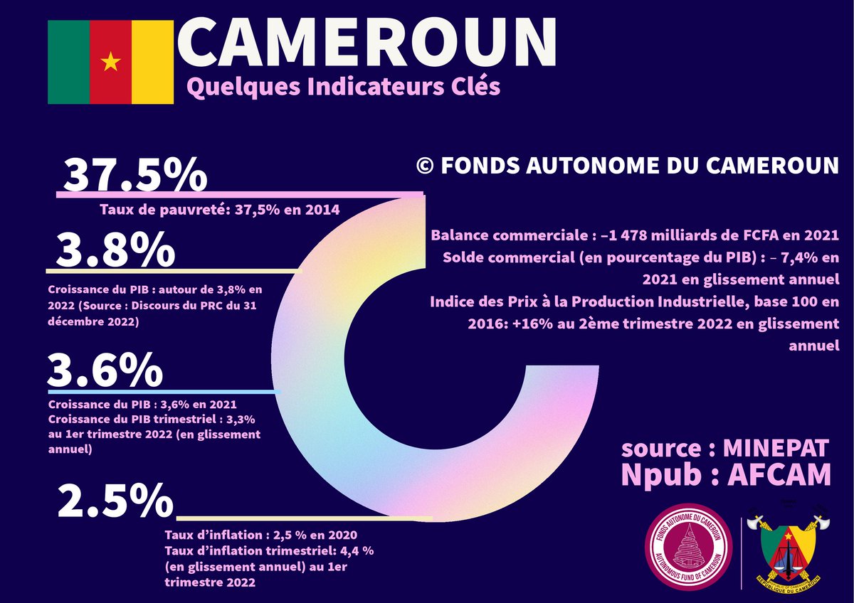 adm_afcam's tweet photo. Transformation structurelle de l’Économie : Le Cameroun 🇨🇲 veut libérer le plein potentiel de « l’or blanc »
https://t.co/MMuUY6x58d
#Cameroun #FAC #AFCAM #Cameroon https://t.co/U367Xw8wdZ