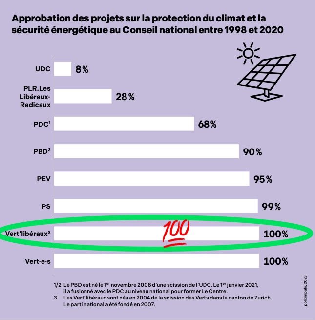 Noi <a href="/pvlticino/">pvlticino</a> siamo 💯% impegnati per il clima e la sicurezza energetica! Il vostro voto per il PVL è un voto in più per la protezione dell'ambiente. #vote4climate 🙏🗳️💚 #leCouragedAgir #EF2023