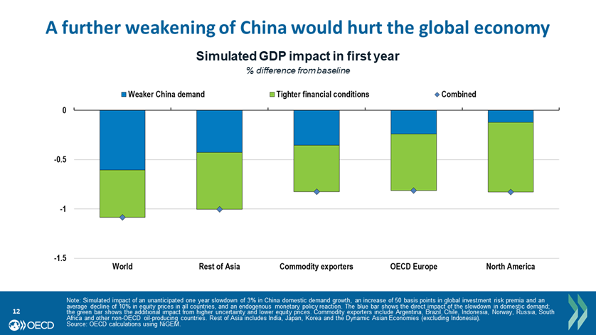 OECDeconomy's tweet photo. Should the Chinese economy slow more than expected, global growth will be lower.

https://t.co/Is3Z7Qxe7h https://t.co/vJ0tmxGjiw