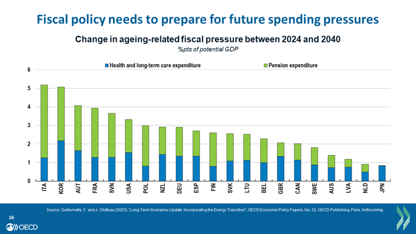 OECDeconomy's tweet photo. Public #debt is high &amp; is expected to further increase. #Fiscalpressures are rising with expected higher ageing-related spending including on #pensions &amp; #health.

#PolicyMakers need to prepare for growing #FiscalPressureswith policy -reforms and credible medium-term plans. https://t.co/uQ9m8Fyi1F
