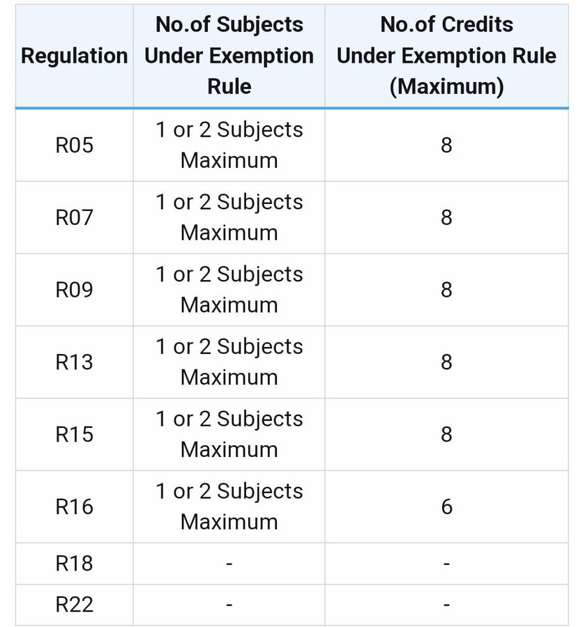 Thrisulsharma's tweet photo. We need 8 Credits Subject Exemption to meet AICTE's credit range. @KTRTRS, your assistance is crucial for our future. #JntuhSubjectExemption https://t.co/sgTbDS9JbI