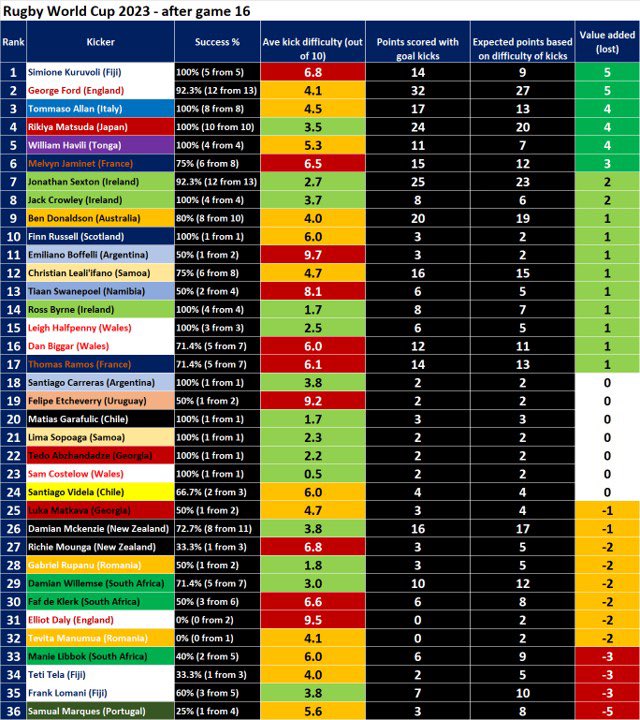 Goal kicker ranks after #RWC2023 game 16.

Simione Kuruvoli <a href="/fijirugby/">Fiji Rugby Union</a> new nr 1.
George Ford still solid at 2.

Ireland has a few solid kickers in top half. SA and NZ in bottom half.
#rwc