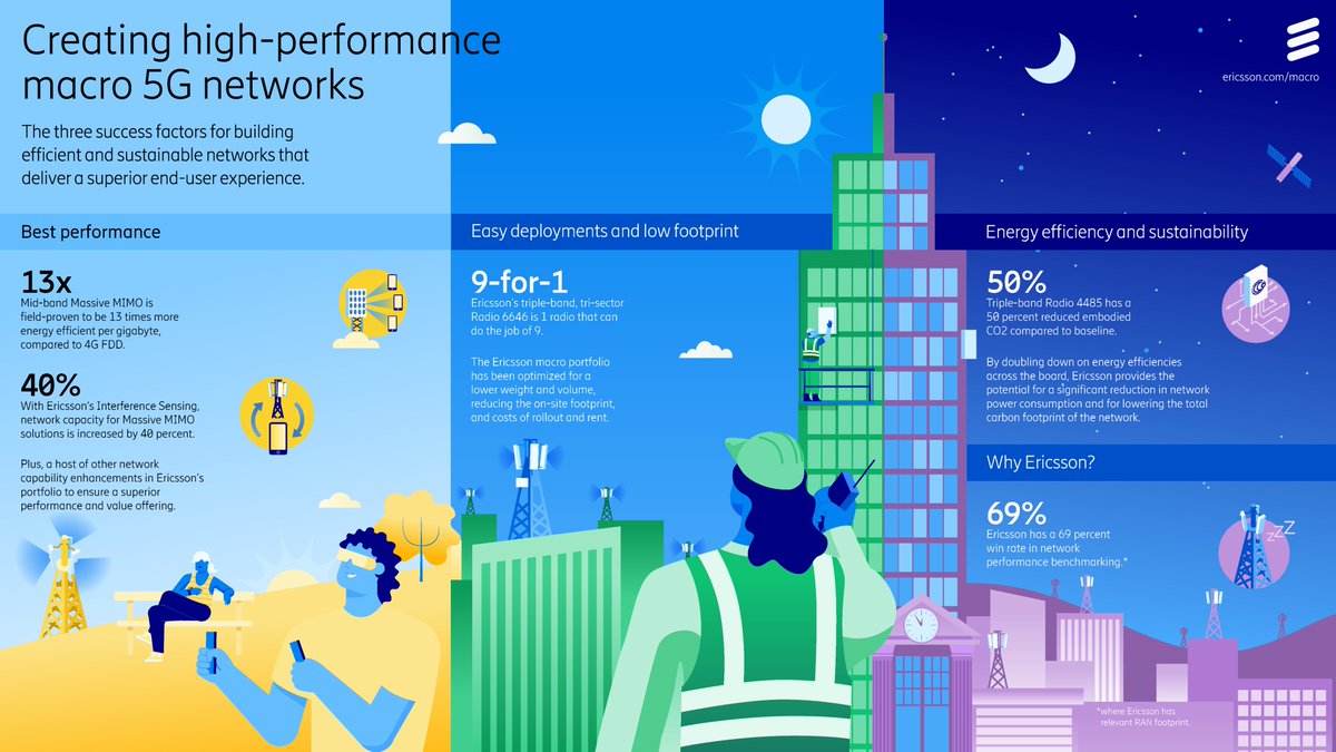 📶 Discover the possibilities of macro #5G networks: 

🚀 Faster speed,  increased bandwidth, changes use cases - Read how service providers can create efficient and sustainable 5G networks for a superior network experience ⤵ 

💁‍♀️ bit.ly/3LtJyFN

<a href="/EricssonNetwork/">Ericsson Networks</a> #Ad