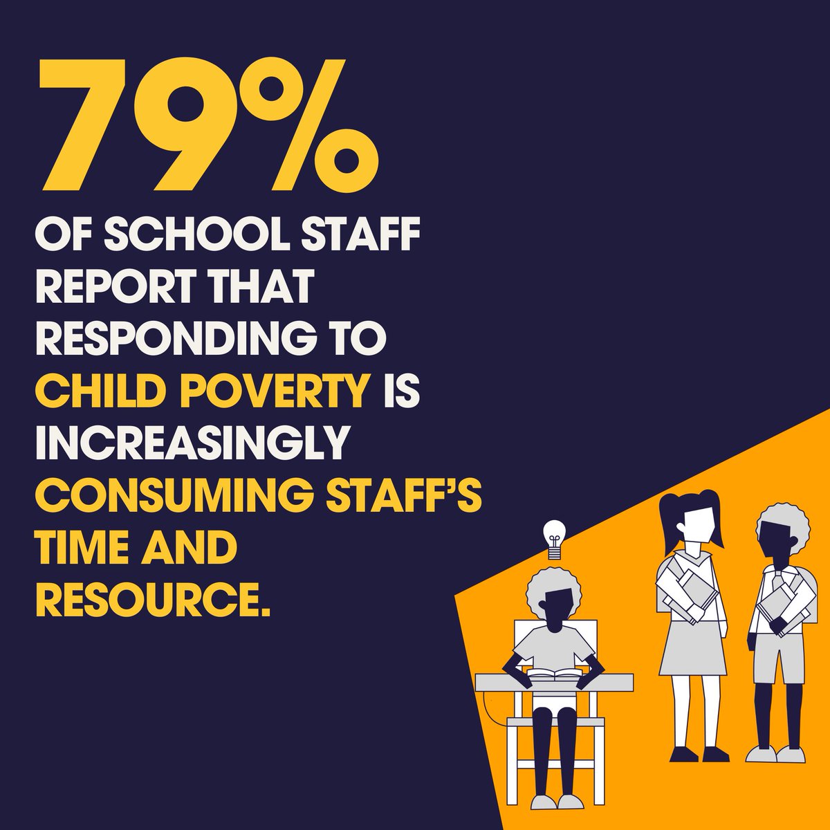 A survey of 1,000+ school staff in every role in England shows child poverty is ripping through school communities. The @NEUnion is part of this work. We’re calling for urgent Government action on child poverty. @CPAGUK Read more 👉 cpag.org.uk/schoolsurvey