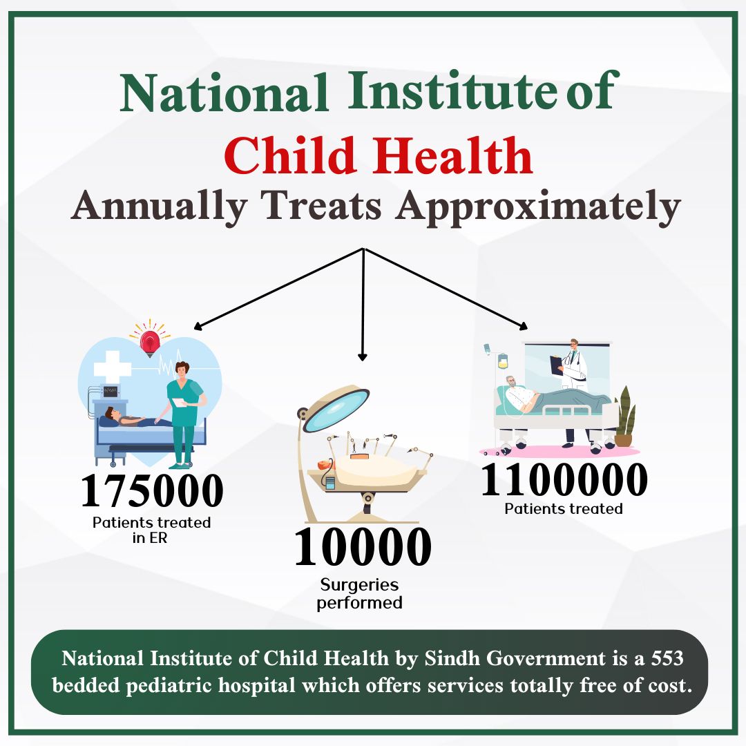 Sindh Government provide free of cost services in National Institute of Health Child
#HealthForAll
#HumSabKaPakistan