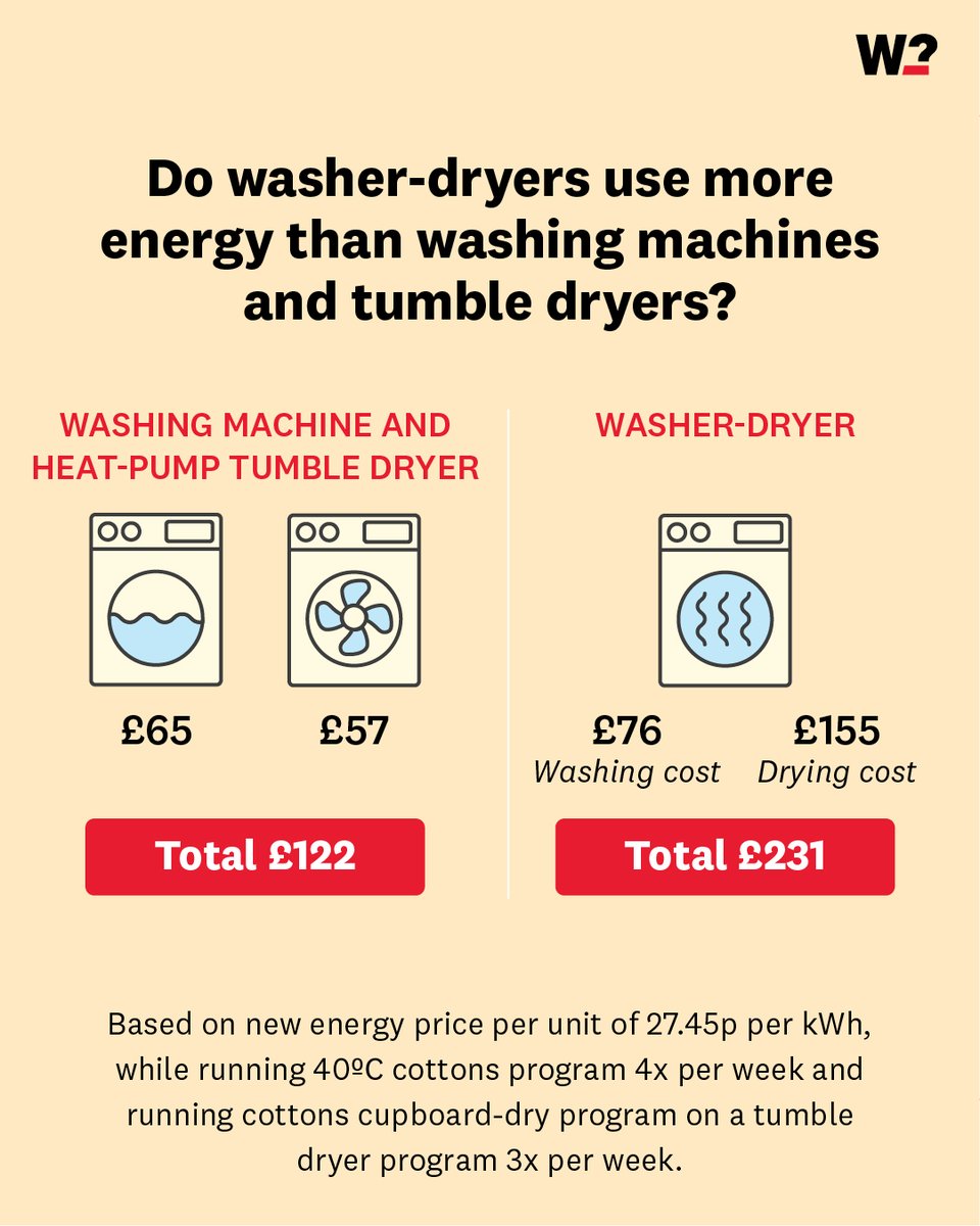 Washer-dryer or washing machine and tumble dryer: which is more cost-effective? 👉 whi.ch/3L9MwiH