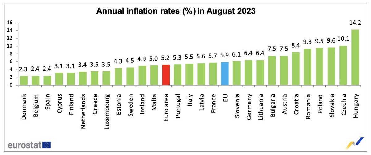 ORFIN - Observatorio de la Realidad Financiera (@orfin_es) on Twitter photo 📉La tasa de inflación interanual de la eurozona cae una décima en agosto, hasta el 5,2 %, según los datos de <a href="/EU_Eurostat/">EU_Eurostat</a>.
🇪🇸España es, junto con Bélgica, el segundo país con menor tasa de inflación (2,4%), solo por detrás de Dinamarca (2,3%). 📉La tasa de inflación interanual de la eurozona cae una décima en agosto, hasta el 5,2 %, según los datos de <a href="/EU_Eurostat/">EU_Eurostat</a>.
🇪🇸España es, junto con Bélgica, el segundo país con menor tasa de inflación (2,4%), solo por detrás de Dinamarca (2,3%).