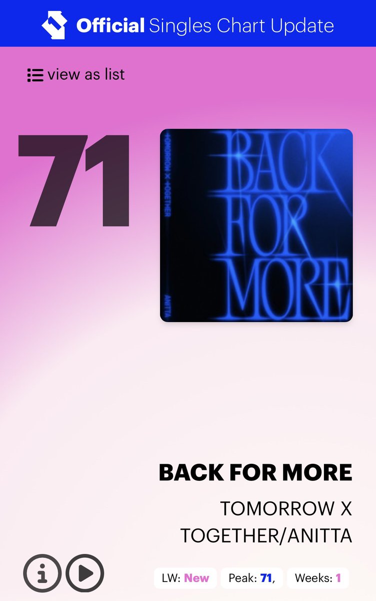 uktubatu's tweet photo. Official Singles Chart Update (Midweek)

#71 - Back For More - @TXT_members and @Anitta - (NEW) 

This is TXT’s highest entry and Anitta’s first entry to date https://t.co/gvo9MPQ3e8