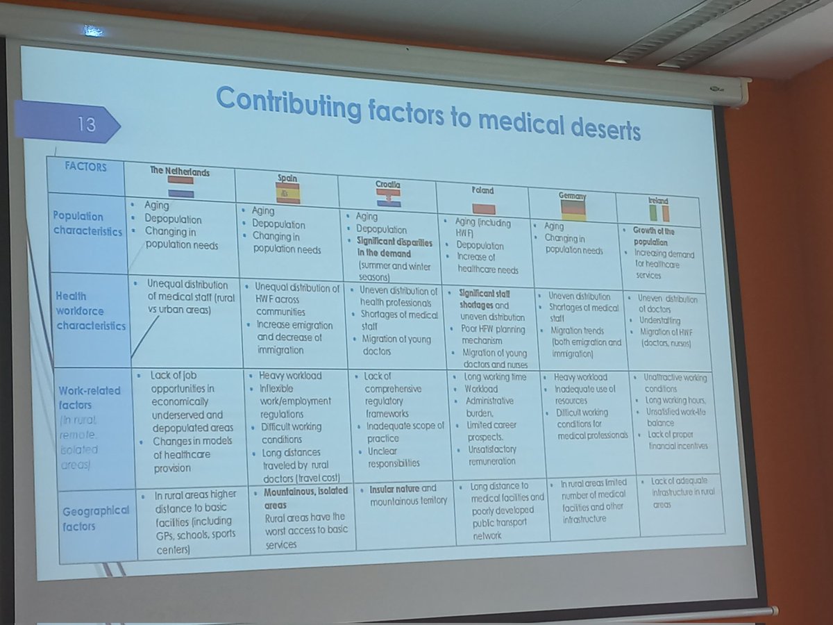 route_hwf's tweet photo. Presenting the contributing factors to medical deserts 🏜 @PrimaryCare4um based on our case studies in 🇳🇱 🇪🇸 🇭🇷 🇵🇱 🇩🇪 🇮🇪 https://t.co/GtQfCwh4sS