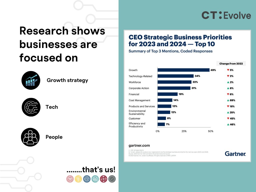 Research shows that the current top CEO strategic business priorities include #growth, #technology and #workforce. 

CT: Evolve work with clients across various sectors to innovate, creating clear competitive advantage and #sustainable business value.

Visit www.ct/evolve