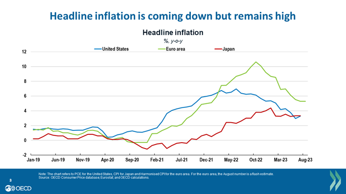 📉 Some good news:
Headline inflation has been coming down due to falling energy and food prices.

But core inflation remains a concern in many countries.

#InflationUpdate