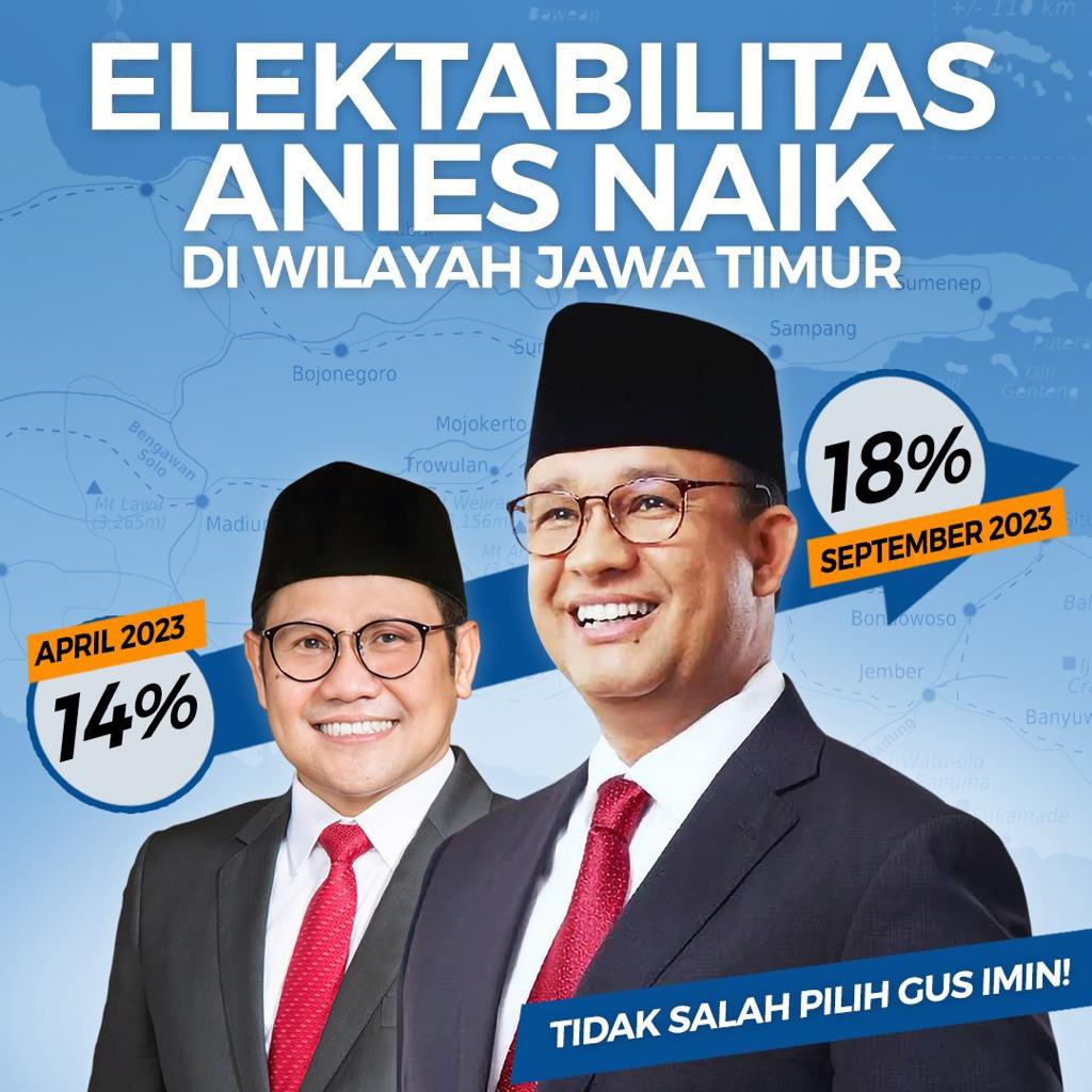 Belum sebulan menggandeng Gus <a href="/cakimiNOW/">A Muhaimin Iskandar</a> sebagai Cawapres, terbitlah elektabilitas Anies langsung meningkat. Peran Gus Imin memang pas, yang bersama Gus Imin pasti ikut meningkat keterpilihan atau elektabilitasnya. 

Sumber: Survei Opini Publik PRC

#GusIminPemimpinUmat