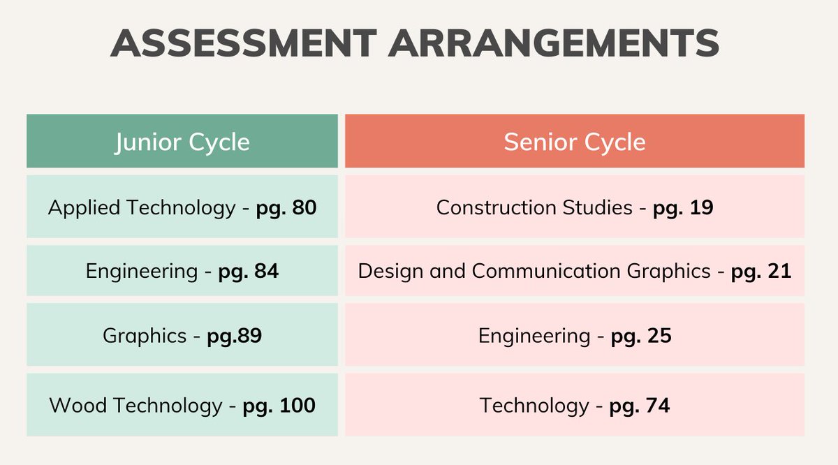 The Department of Education has released the updated assessment arrangements for students due to sit State examinations in 2024. The link to this document can be accessed below 🔽 gov.ie/en/publication… For specific subjects, please consult the page numbers shown: