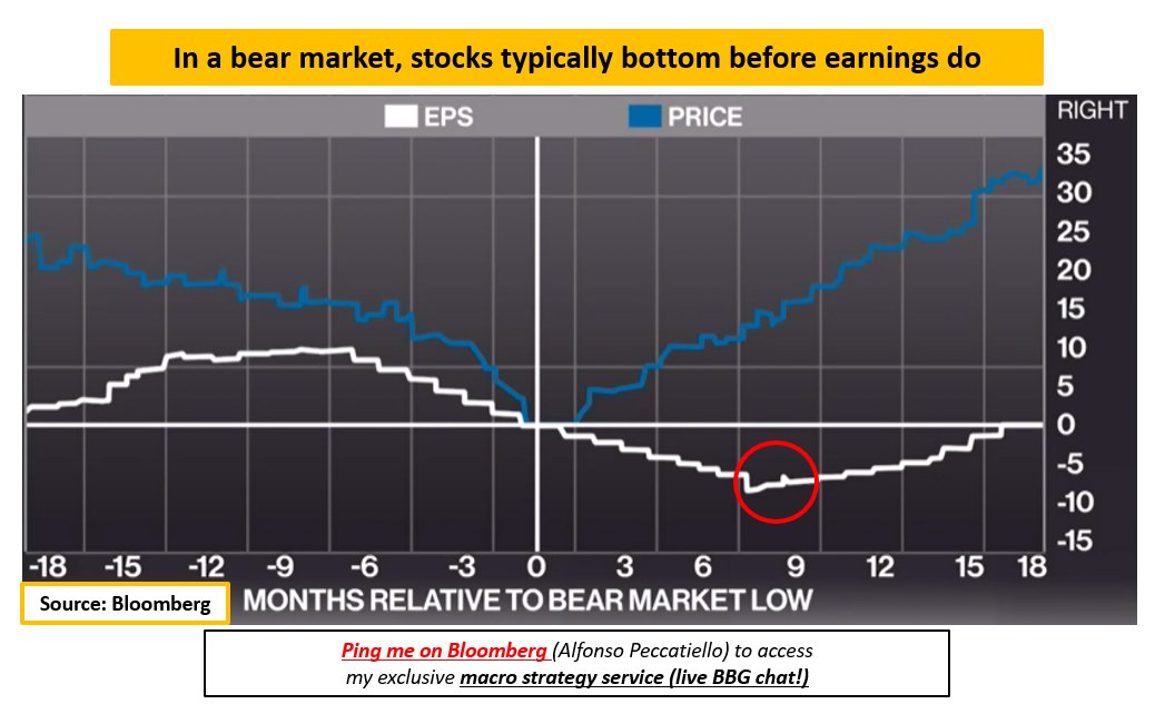 History shows the stock market (blue) tends to bottom about 8-10 months before earnings do (white).

If the stock market bottomed in October 2022, earnings growth should turn positive from here.

This is what analysts expect - and you?