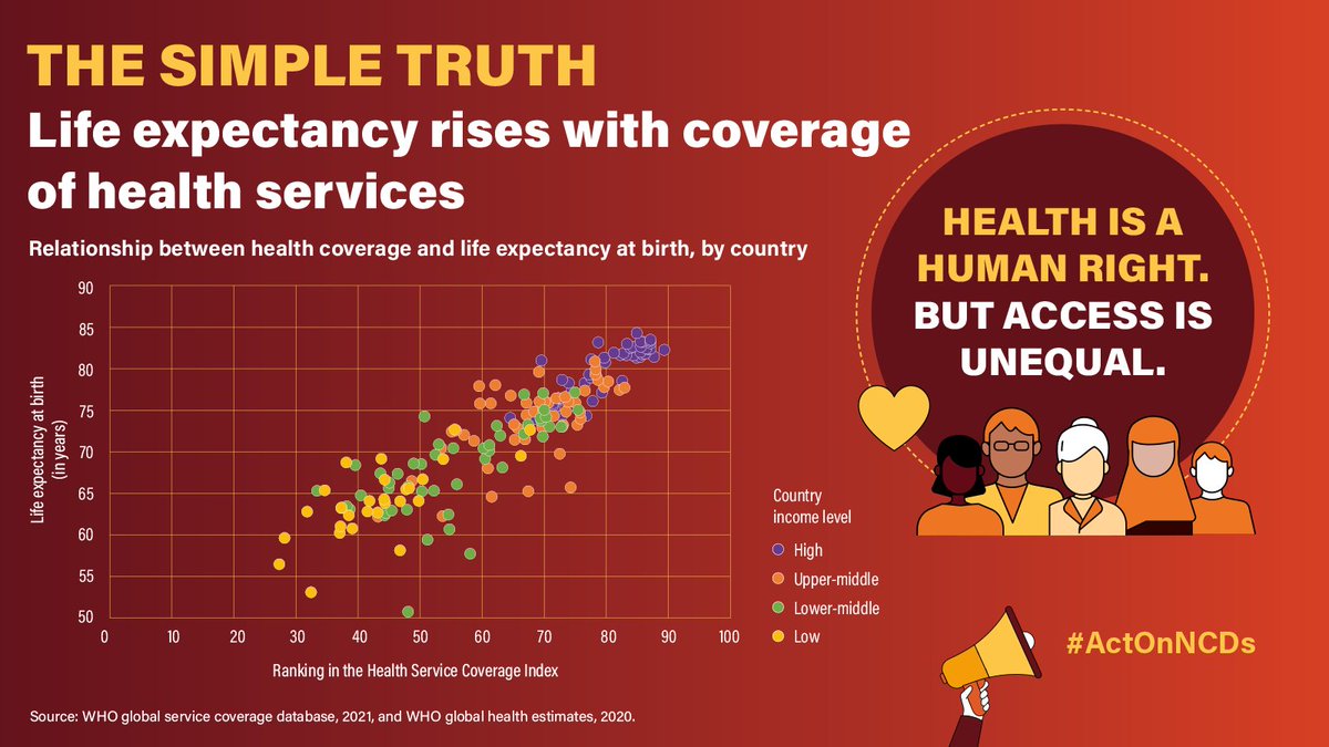 NCDs are a major human rights issue:
➡ Globally, there are +40m NCD deaths
➡ This number is expected to rise to 52m by 2030
➡ Over 75% of all NCD deaths occur in poorer countries
The time to #ActOnNCDs is now!
bit.ly/UHCPriorities