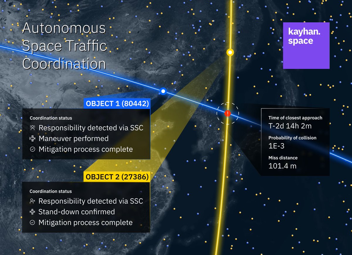 We are excited to announce the successful completion of an oversubscribed $7 million fundraising round led by @SpaceCapital and @eve_atlas! We'll be scaling the company across all areas as we expand our product offerings for our customers over the next several months. And what…