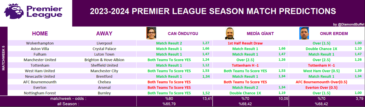 DiamondBuffet's tweet photo. -matchweek 5
@canonduygu @ermanyasar @medreruno 
💙 @SocratesDergi https://t.co/mkedSi7x5C