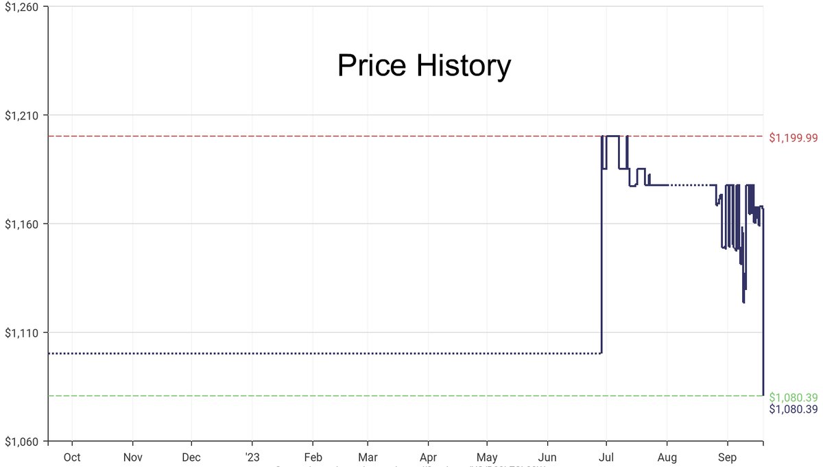 DeepPrice's tweet image. Lowest price on Amazon.com for Fish Finders &amp;amp; Depth Finders  from Humminbird #dpdLowestPrice #Humminbird #FishFindersDepthFinders
Only $1080.39
amazon.com/dp/B08LZSL38W?…