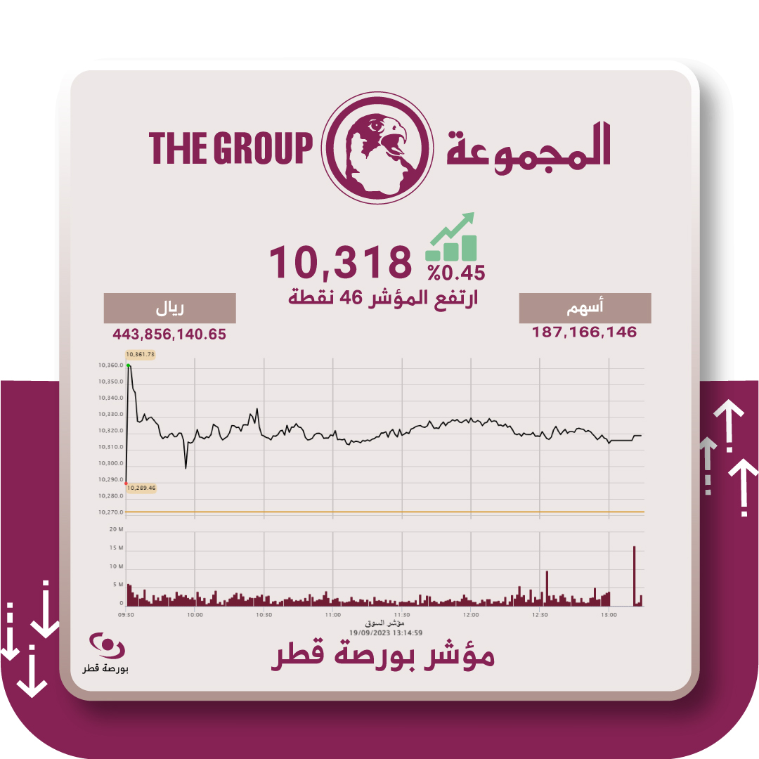 أغلق مؤشر #بورصة_قطر على 10,318 نقطة بنسبة ارتفاع↑0.45%↑ وبلغت قيمة التداول 443,8 مليون ريال #قطر