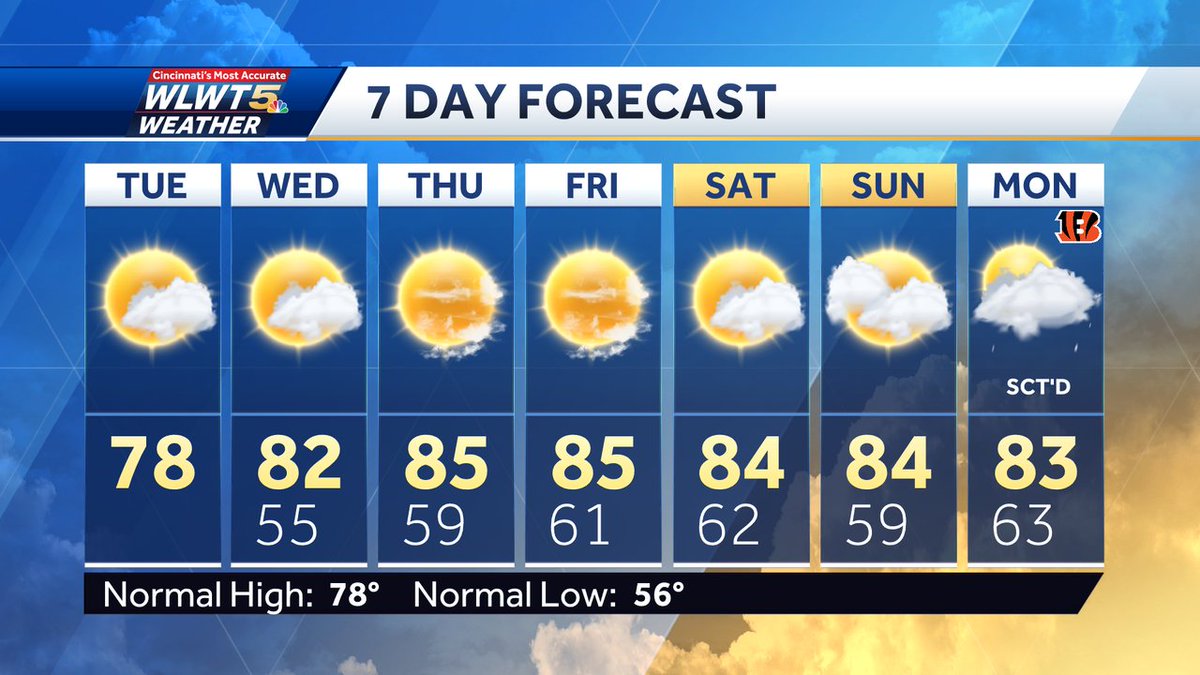 Summer heat (minus the humidity) starts creeping back in tomorrow.  #WLWT