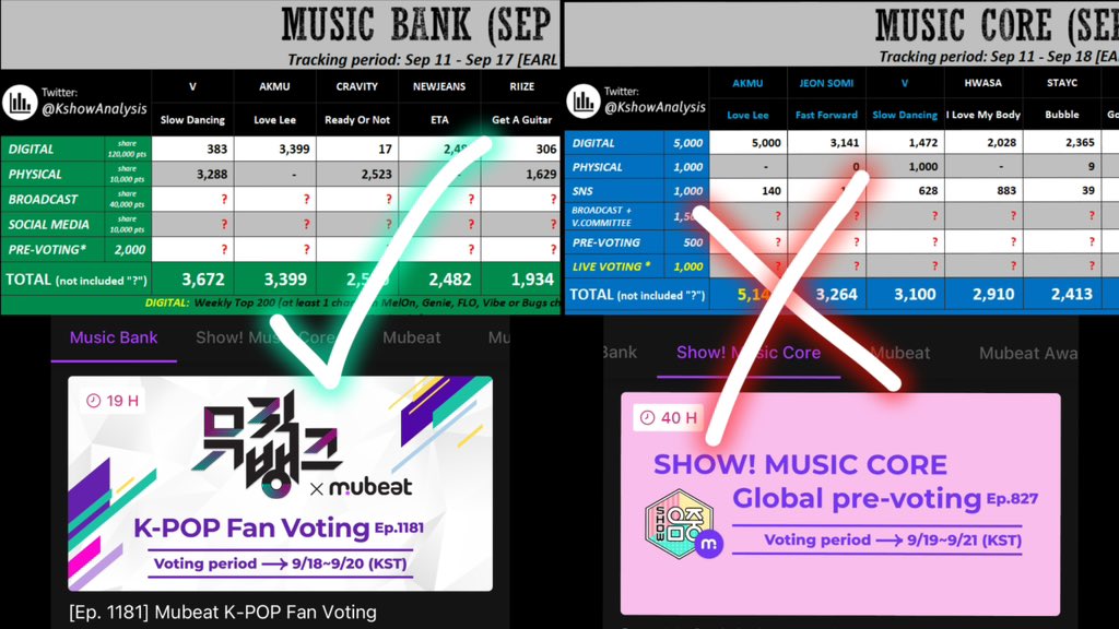 ⚠️ MUSIC CORE NOTICE ⚠️

Since the points are low for Music Core this week we we have decided to focus on Music Bank instead Olson e our chances are high there.

Save your beats for Mass Voting on Music Bank Pre-Voting tomorrow at 10 AM KST

Keep streaming MV on YT for SNS!