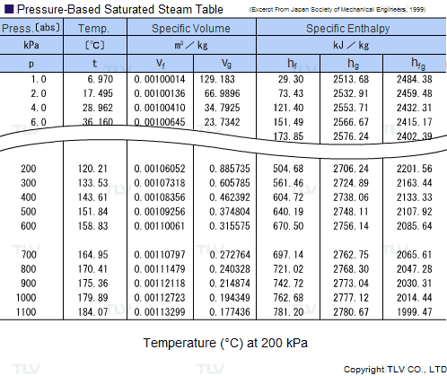 Steam tables are essential tools for engineers working with steam systems. Learn how to read a steam table in our guide here: www2.tlv.com/steam-info/ste…