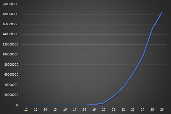 ChrisPints's tweet photo. @MrBeast So this is what it would look like as a line chart. https://t.co/pPJYi0fHmK
