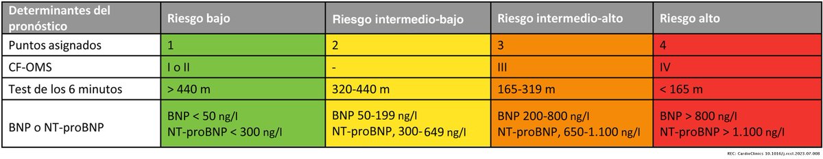 Abordaje de la hipertensión pulmonar en España. ¿Cuál es nuestra guía? #reccardioclinics #AheadOfPrint @mgomezbueno reccardioclinics.org//es-abordaje-h…