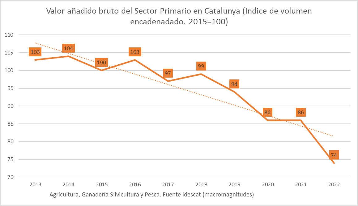 MartinAlba2020's tweet photo. Muy preocupante. Analizando las macromagnitudes en Cataluña, encontramos que en los últimos 10 años, el Valor Añadido Bruto (VAB) generado por la Agricultura, Ganadería, Silvicultura y Pesca (en volumen) ha caído más del 25%. El año 2022 en particular, el peor de la serie. https://t.co/lWkBBC5BDb