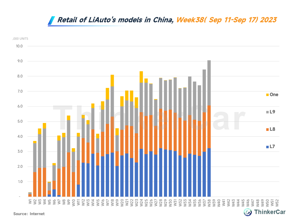 Retail of LiAuto's models in China, Week38( Sep 11-Sep 17) 2023
L7: 3.2k units, +7.5% WoW;
L8: 2.8k units, +8.8% WoW;
L9: 3.0k units, +5.1% WoW;
$LI