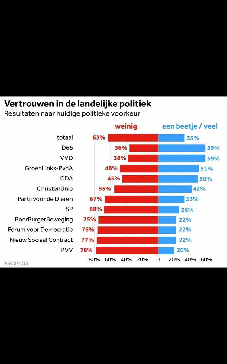 Deze vind ik veel belangrijker. De demissionaire partijen hebben matig vertrouwen in zichzelf. Vvd en d66 zien nog steeds de realiteit niet. 1 van 2