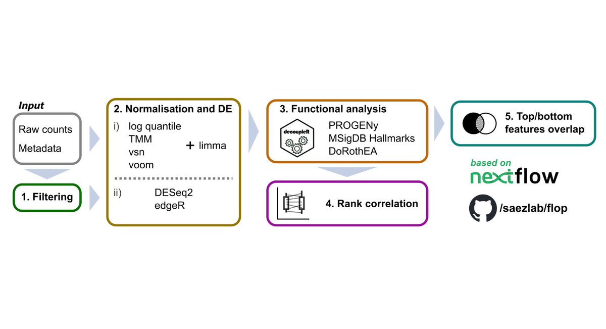 Results in diff expression analysis can vary depending on the processing pipeline used, but to what extent do they affect gene set enrichment?🤔 To answer this we present FLOP, a #nextflow workflow to perform &amp; contrast RNA-seq results 🖥️ doi.org/10.1101/2023.0… 👇🧵