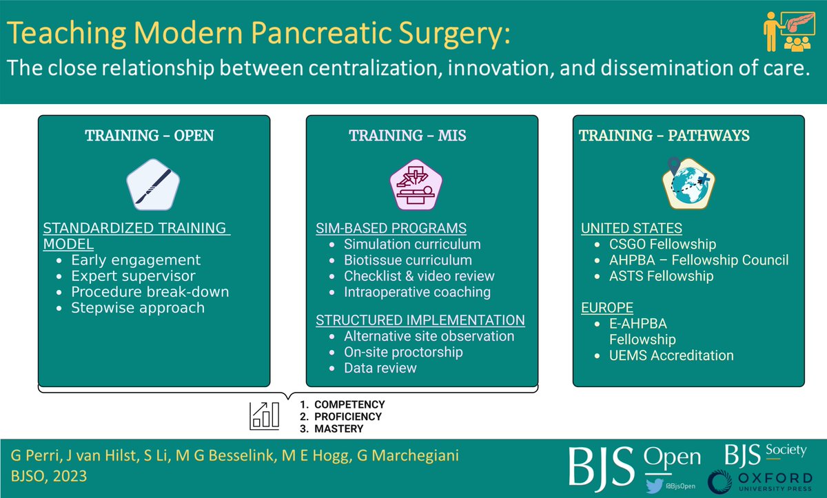 Teaching modern pancreatic surgery: close relationship between centralization, innovation, and dissemination of care

Have a look at our latest narrative review by <a href="/Giampaolo_Perri/">Giampaolo Perri</a> <a href="/JonyvanHilst/">JonyvanHilst</a> <a href="/shenli3514/">Li Shen</a> <a href="/MarcBesselink/">Marc Besselink</a> <a href="/Gio_Marchegiani/">Giovanni Marchegiani</a> 

➡️ doi.org/10.1093/bjsope…

Innovations