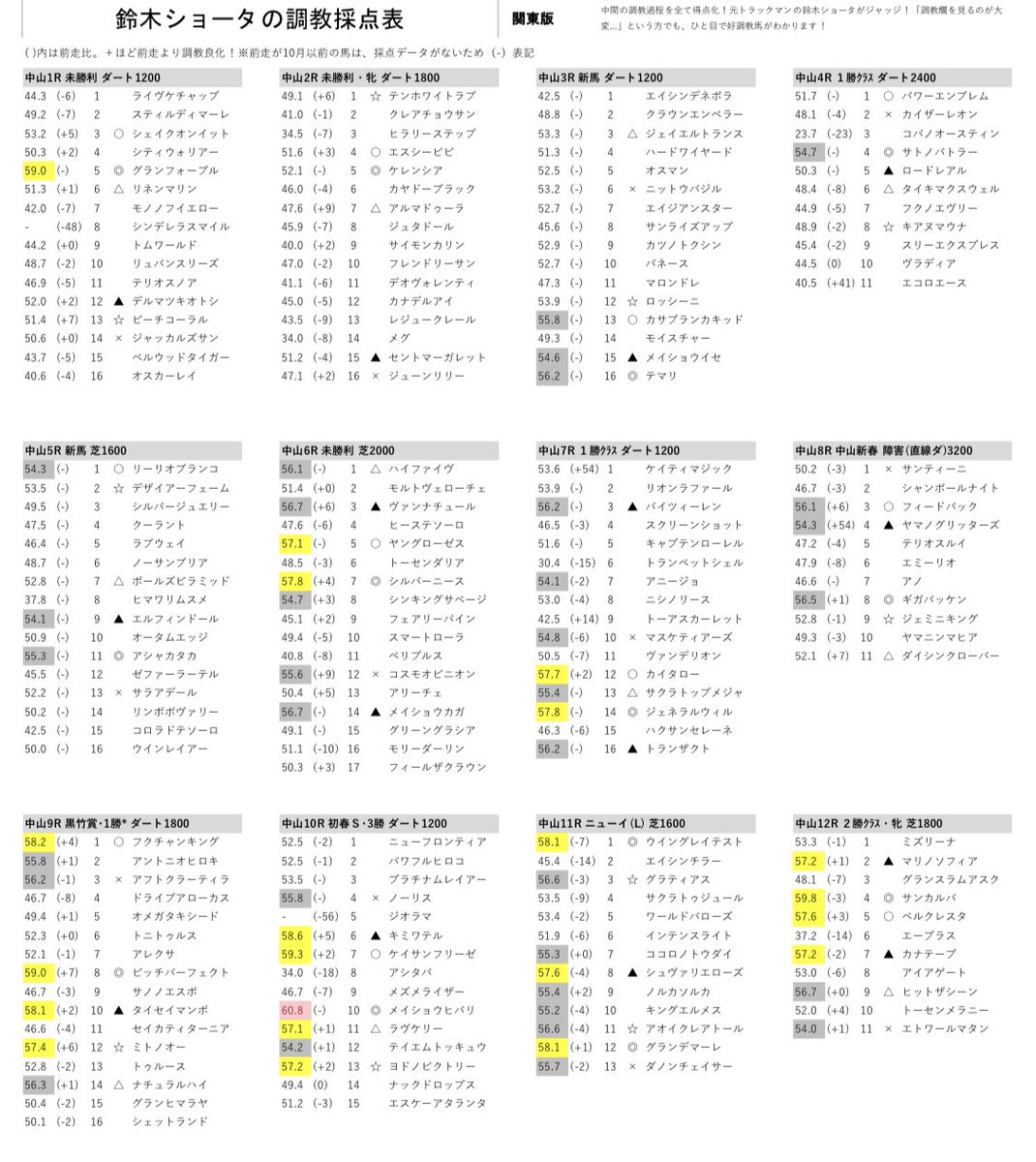 pdfstaff's tweet photo. 日頃より鈴木ショータのPDF新聞をご愛読いただきありがとうございます。

フォロワー様3000人に達したことを記念して、抽選で各30名様に、9/24(日)のPDF新聞全場版、調教採点表をプレゼント致します‼︎ 

①@pdfstaffをフォロー
②RT→「PDF新聞」応募
　いいね→「調教採点表」応募
※両方応募可能 https://t.co/bUVyt1tSC4