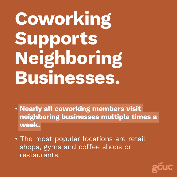 Coworking is good for the local economy! #coworking #supportlocal #localbusinesses #futureofwork #hybridwork #gcuc