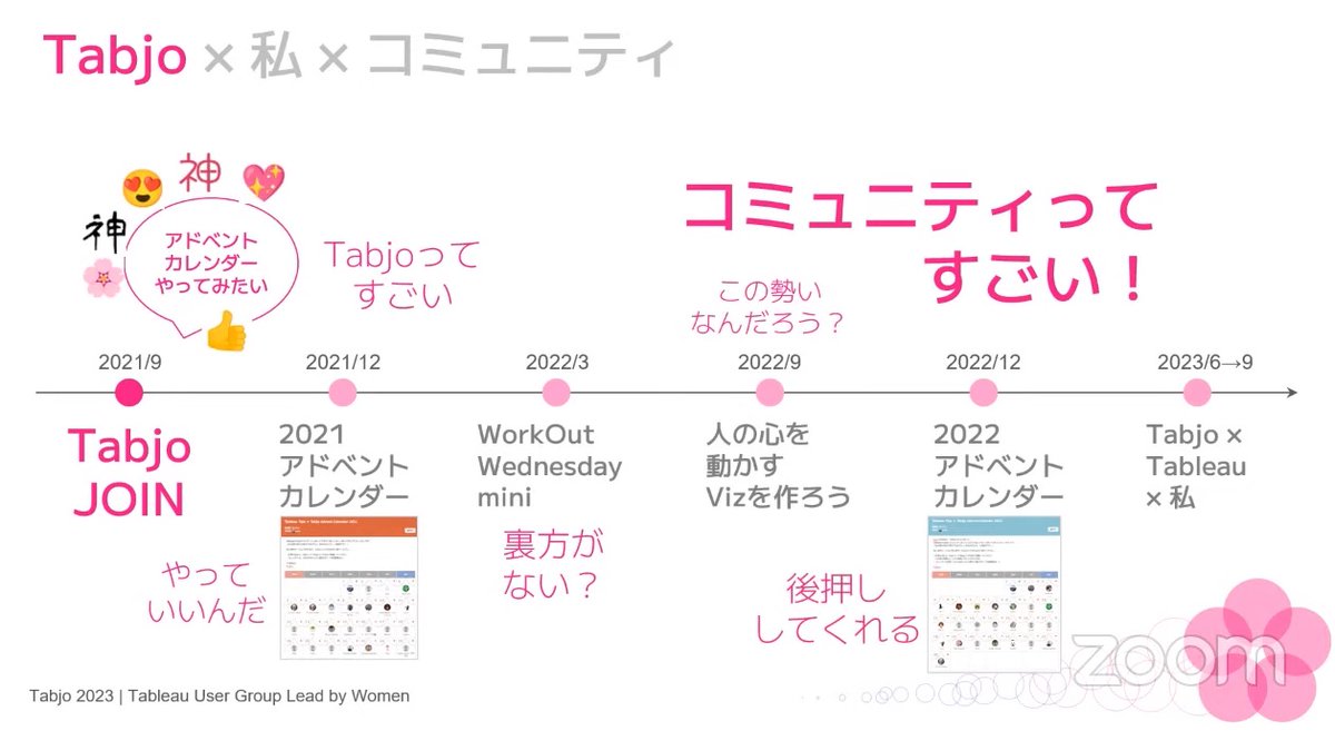 hydrangea1722's tweet photo. やりたいことを形にできるコミュニティってすごい!!
#Tabjo #Tableau #ライトニングトーク https://t.co/Bw5tnZUuA0