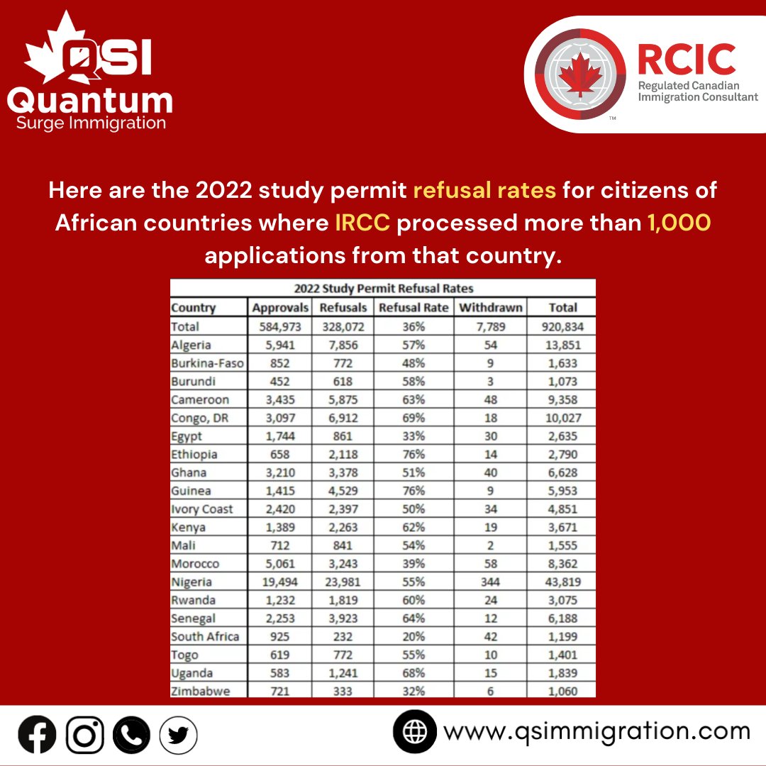 🍁 Canada 2022 Study Permit Refusal Rates 📚🇨🇦: Unveiling the Numbers!

#refusalrates #studypermitrefusal #2022refusalrates #studypermitdenied #studypermitapproval #approvalrate #permitapproval #nevergiveup #qsiupdate #quantumsurgeimmigration #studypermitcanada #list #ircccanada