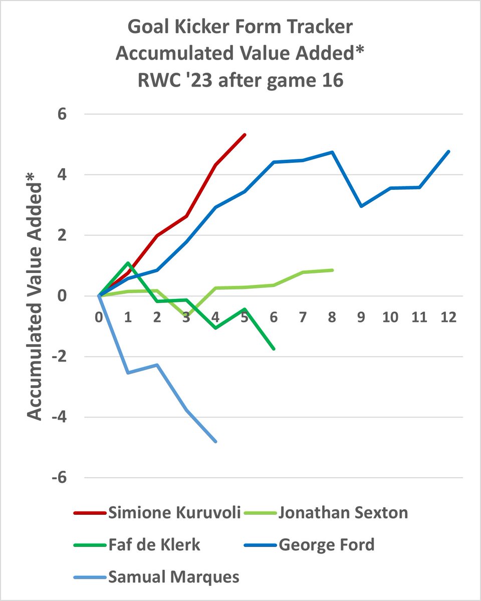 Visual representation of Value Added after each kick for a selection of kickers after game 16 #RWC2023
useful form tracker during #RWC