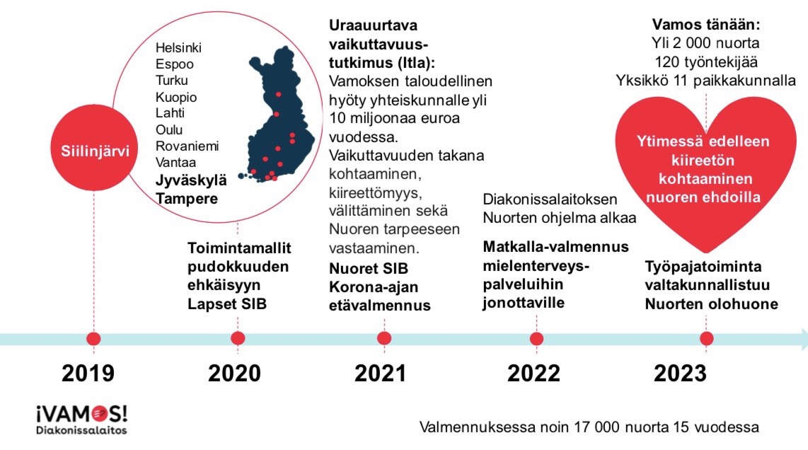 Vamoksen toiminnassa on 15 vuoden aikana ollut yhteensä yli 16 000 nuorta. @ItlaSaatio vuonna 2021 tekemän vaikuttavuustutkimuksen mukaan <a href="/vamosnuoret/">vamosnuoret</a> yhteiskunnallinen hyöty on vuosittain yli 10 miljoonaa euroa.
Tärkeintä on kuitenkin se, ettei yksikään nuori jäisi yksin ❤️